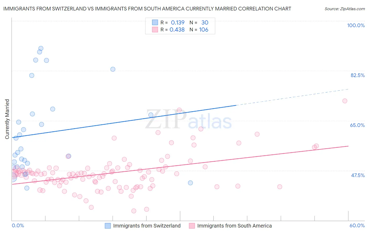 Immigrants from Switzerland vs Immigrants from South America Currently Married