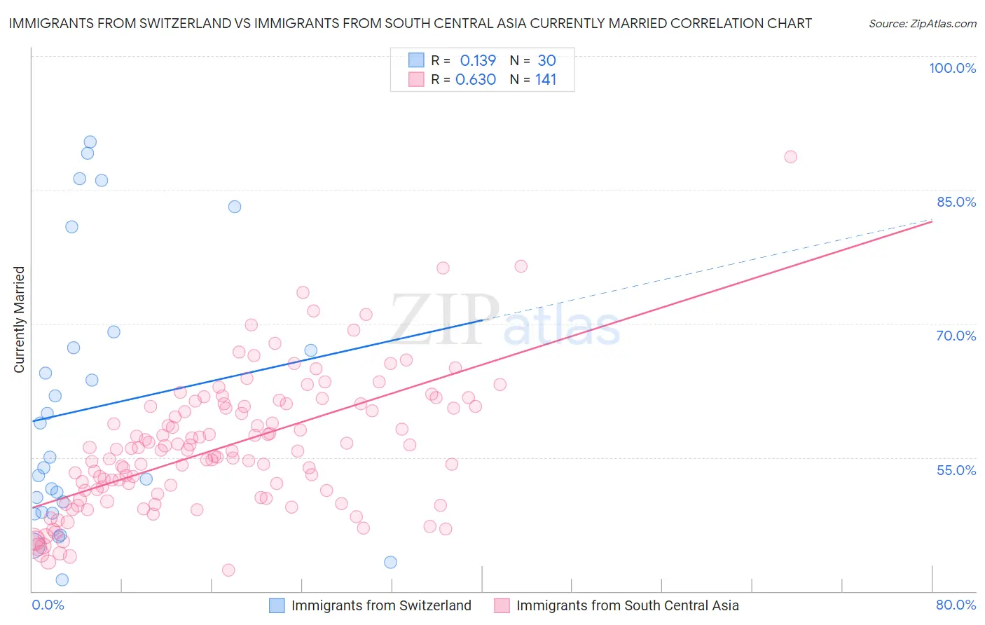 Immigrants from Switzerland vs Immigrants from South Central Asia Currently Married