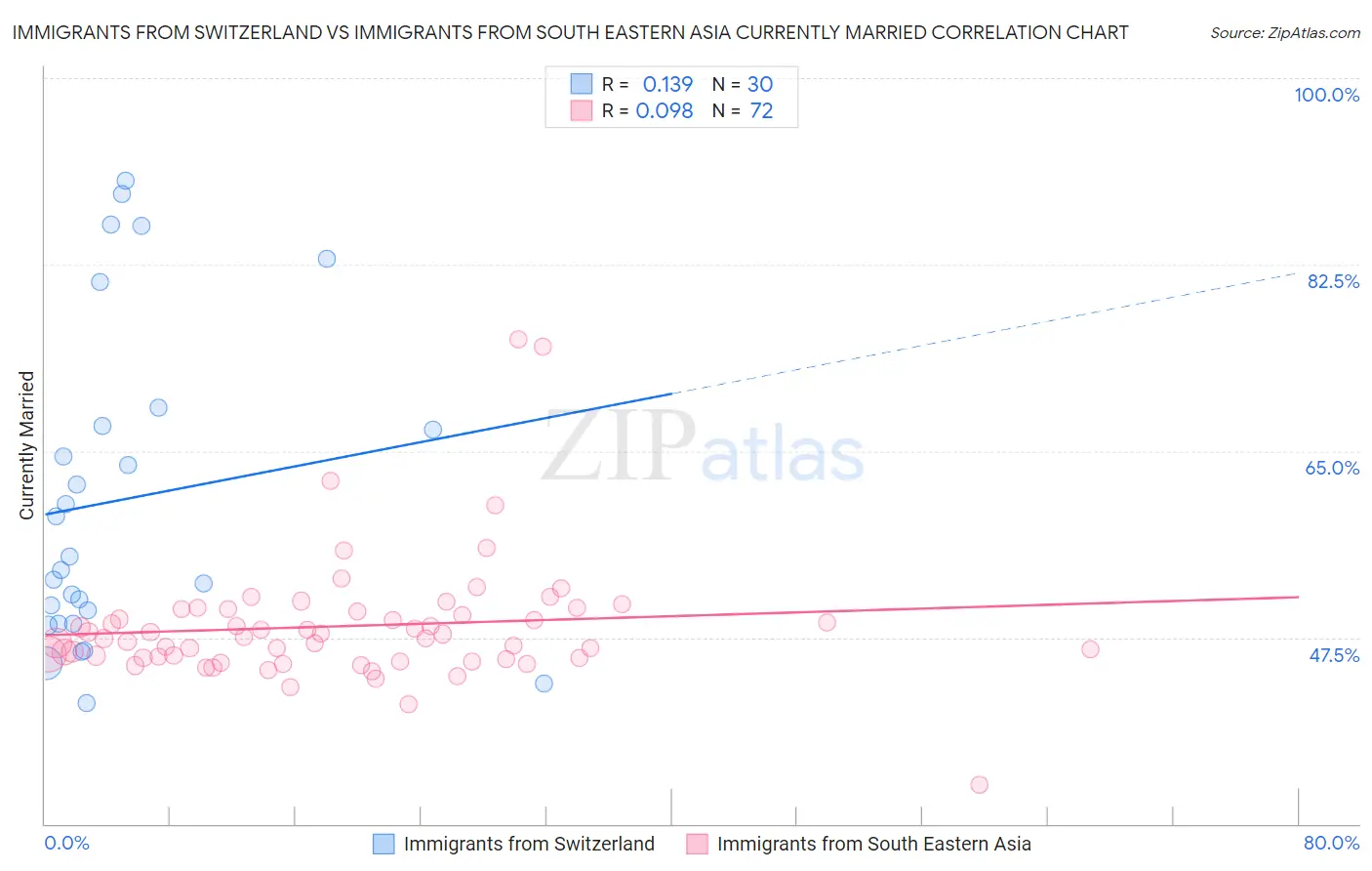 Immigrants from Switzerland vs Immigrants from South Eastern Asia Currently Married