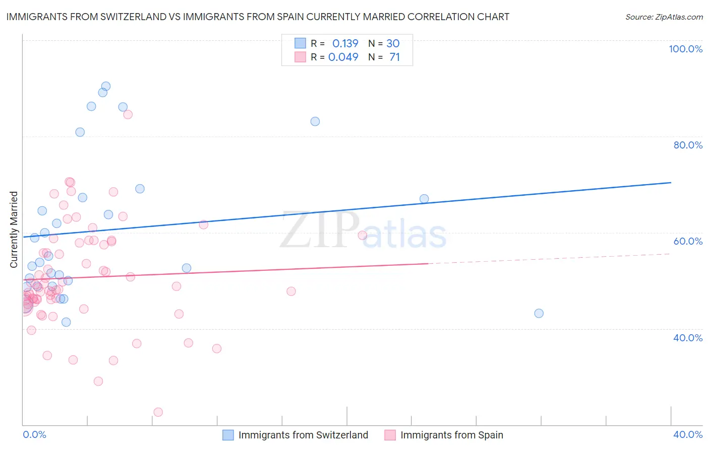 Immigrants from Switzerland vs Immigrants from Spain Currently Married