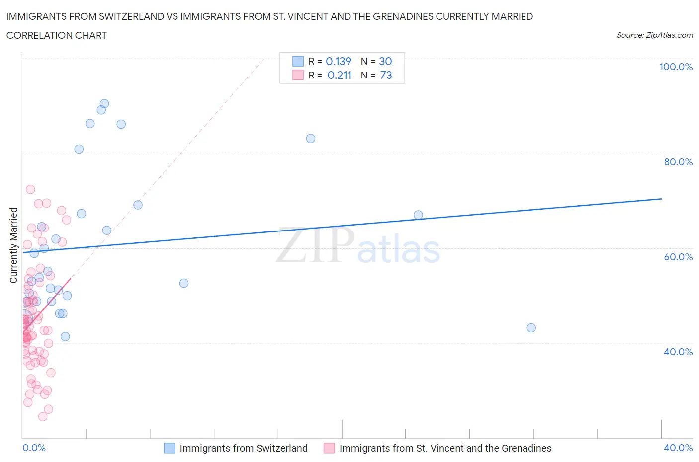 Immigrants from Switzerland vs Immigrants from St. Vincent and the Grenadines Currently Married