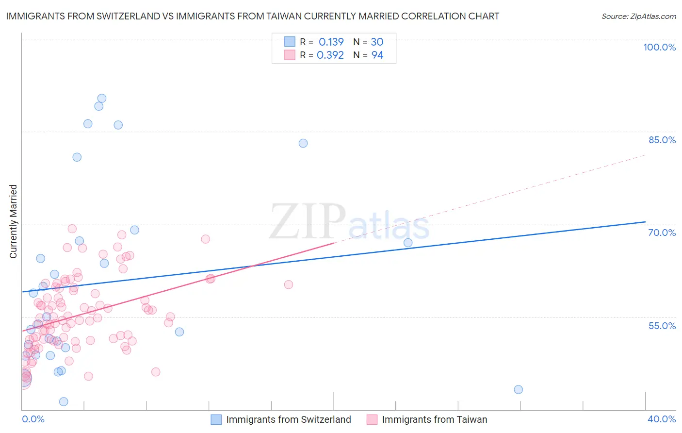 Immigrants from Switzerland vs Immigrants from Taiwan Currently Married