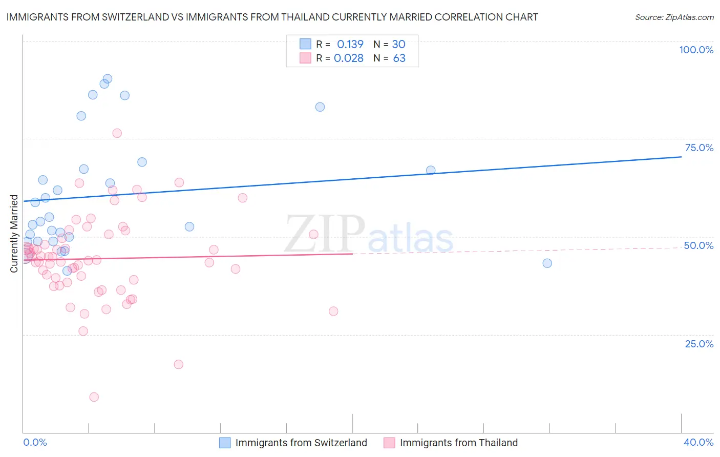 Immigrants from Switzerland vs Immigrants from Thailand Currently Married