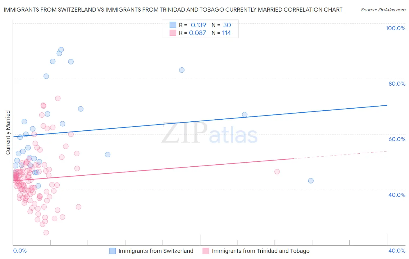 Immigrants from Switzerland vs Immigrants from Trinidad and Tobago Currently Married