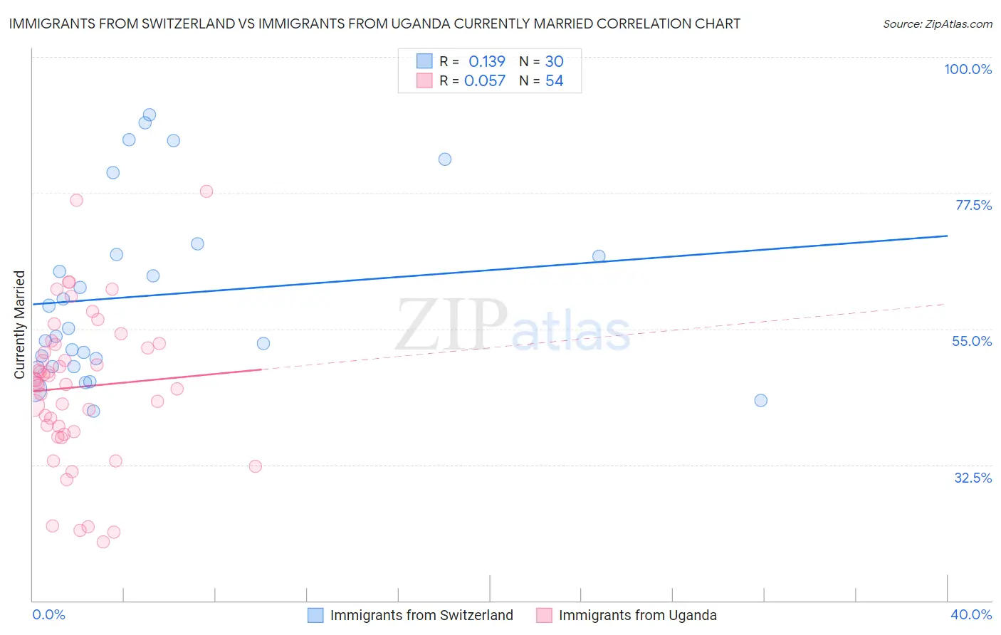 Immigrants from Switzerland vs Immigrants from Uganda Currently Married