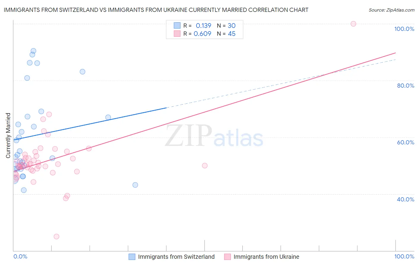 Immigrants from Switzerland vs Immigrants from Ukraine Currently Married