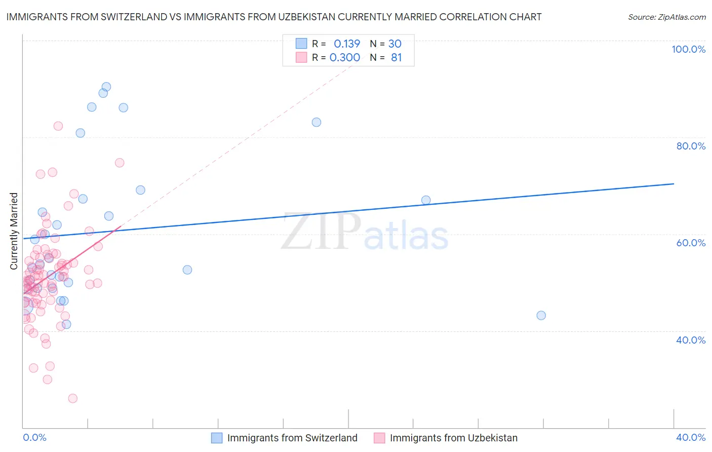 Immigrants from Switzerland vs Immigrants from Uzbekistan Currently Married