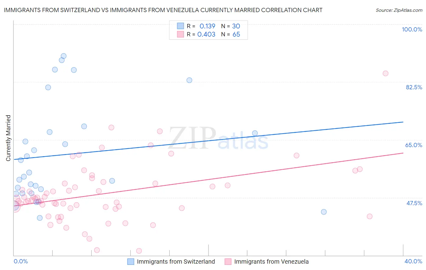 Immigrants from Switzerland vs Immigrants from Venezuela Currently Married
