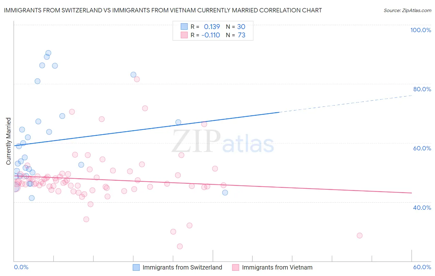 Immigrants from Switzerland vs Immigrants from Vietnam Currently Married