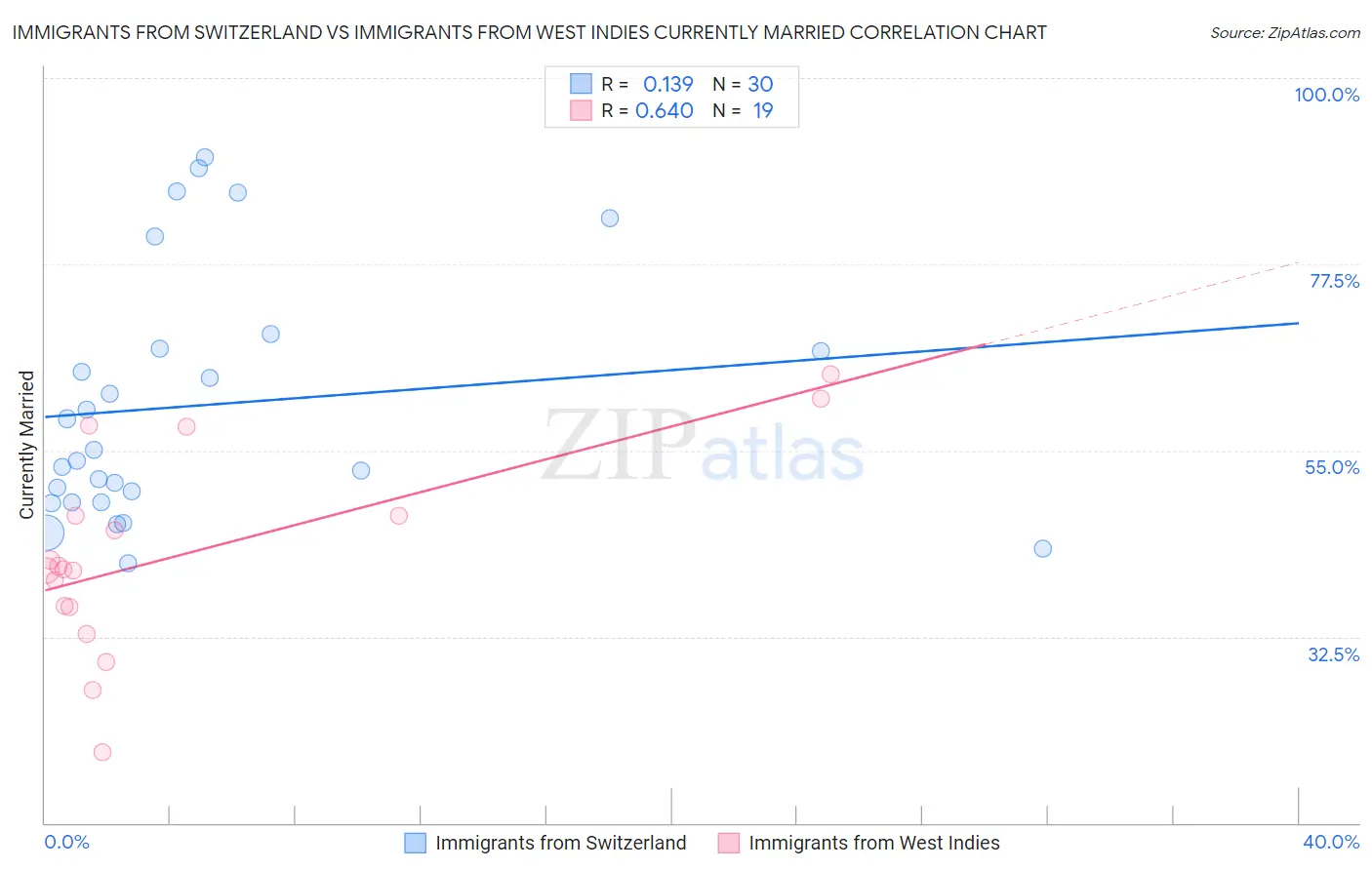 Immigrants from Switzerland vs Immigrants from West Indies Currently Married