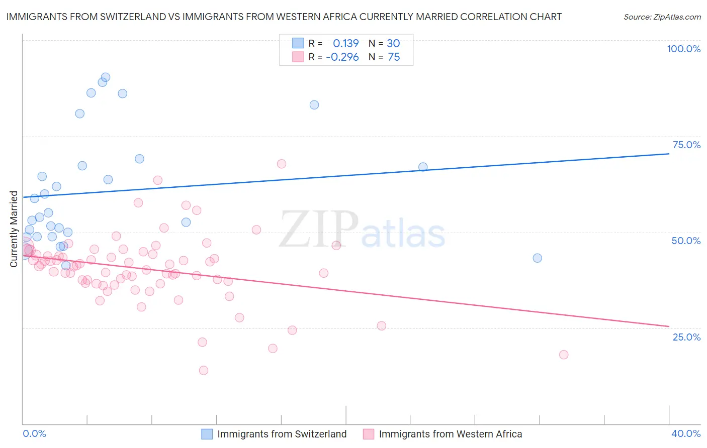 Immigrants from Switzerland vs Immigrants from Western Africa Currently Married