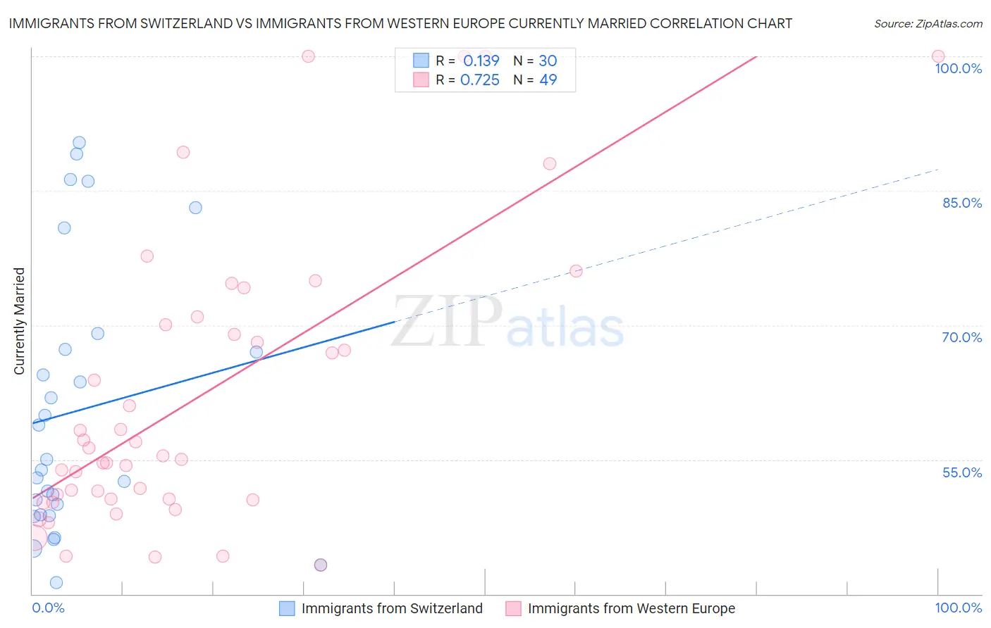 Immigrants from Switzerland vs Immigrants from Western Europe Currently Married