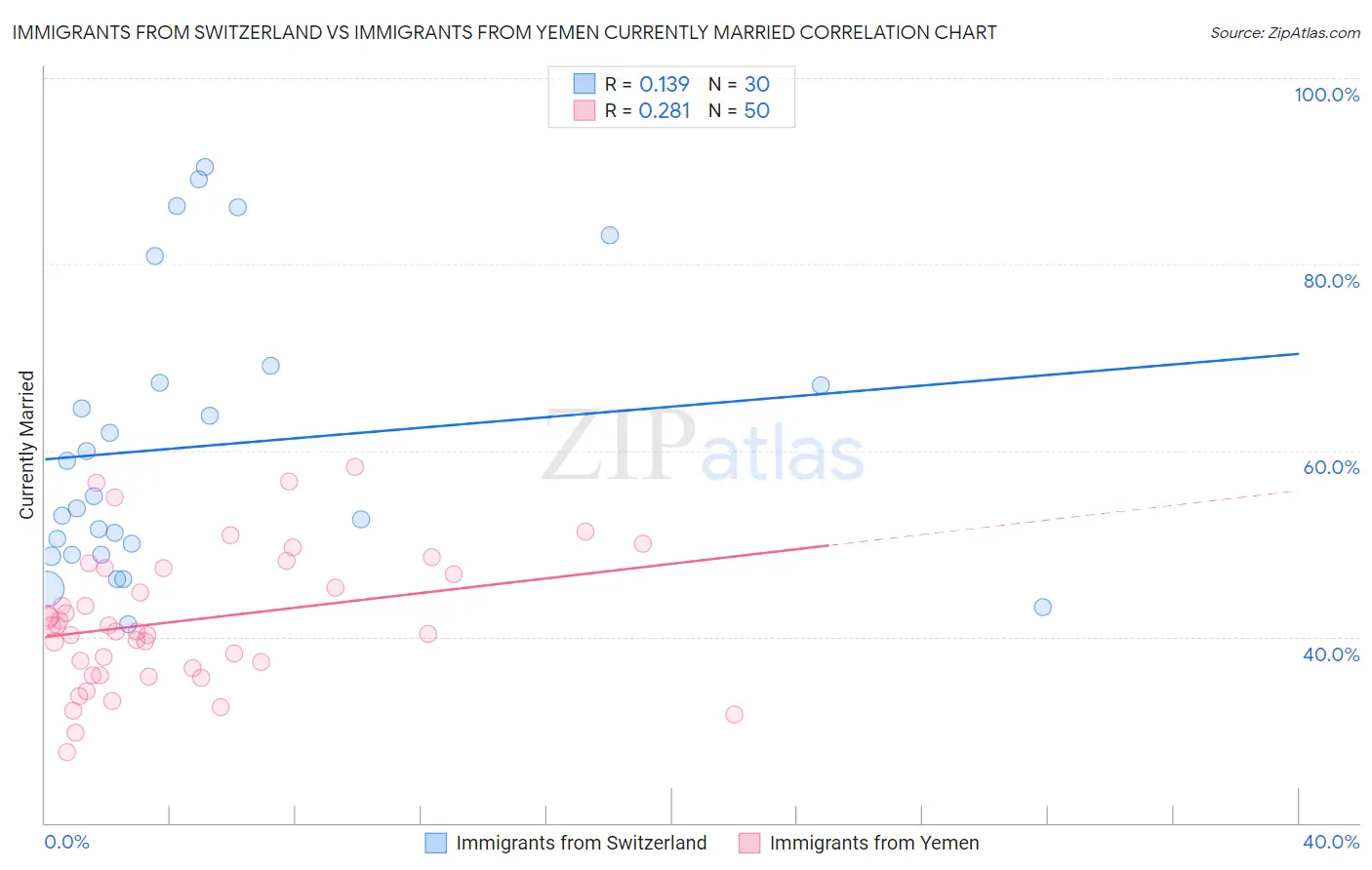 Immigrants from Switzerland vs Immigrants from Yemen Currently Married