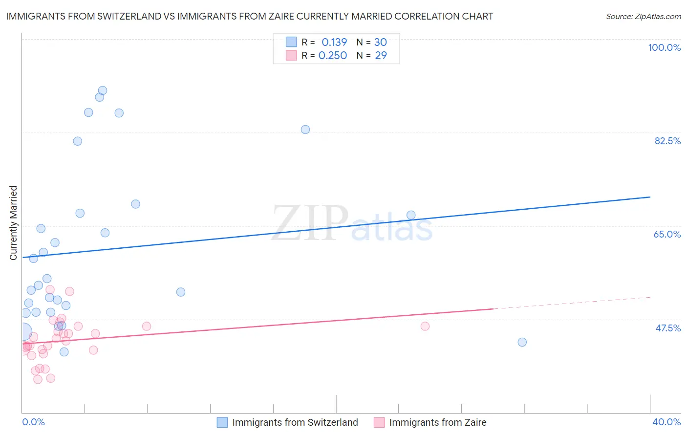 Immigrants from Switzerland vs Immigrants from Zaire Currently Married