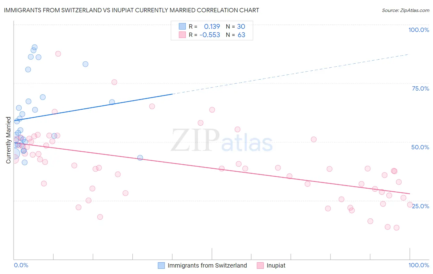 Immigrants from Switzerland vs Inupiat Currently Married