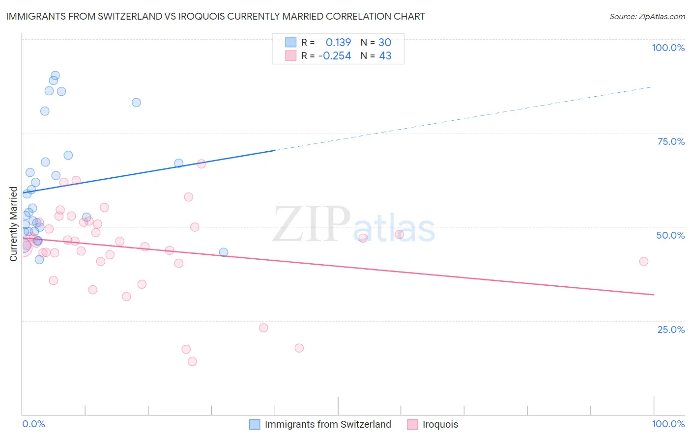 Immigrants from Switzerland vs Iroquois Currently Married