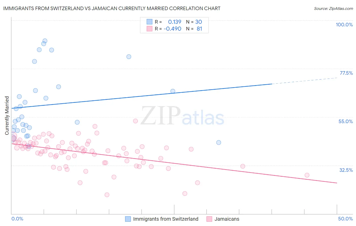 Immigrants from Switzerland vs Jamaican Currently Married