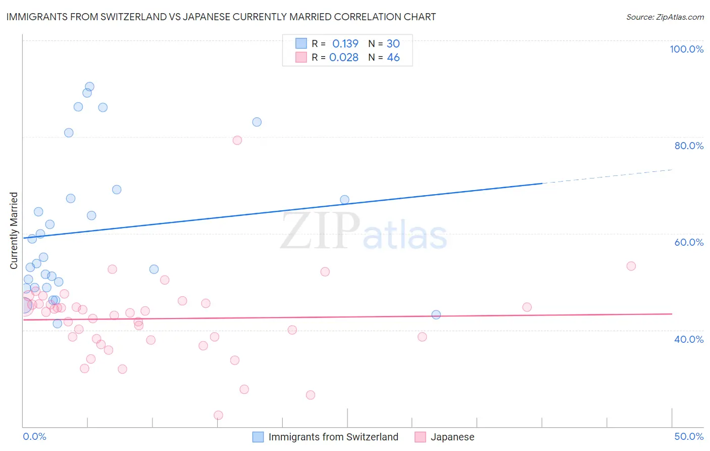 Immigrants from Switzerland vs Japanese Currently Married