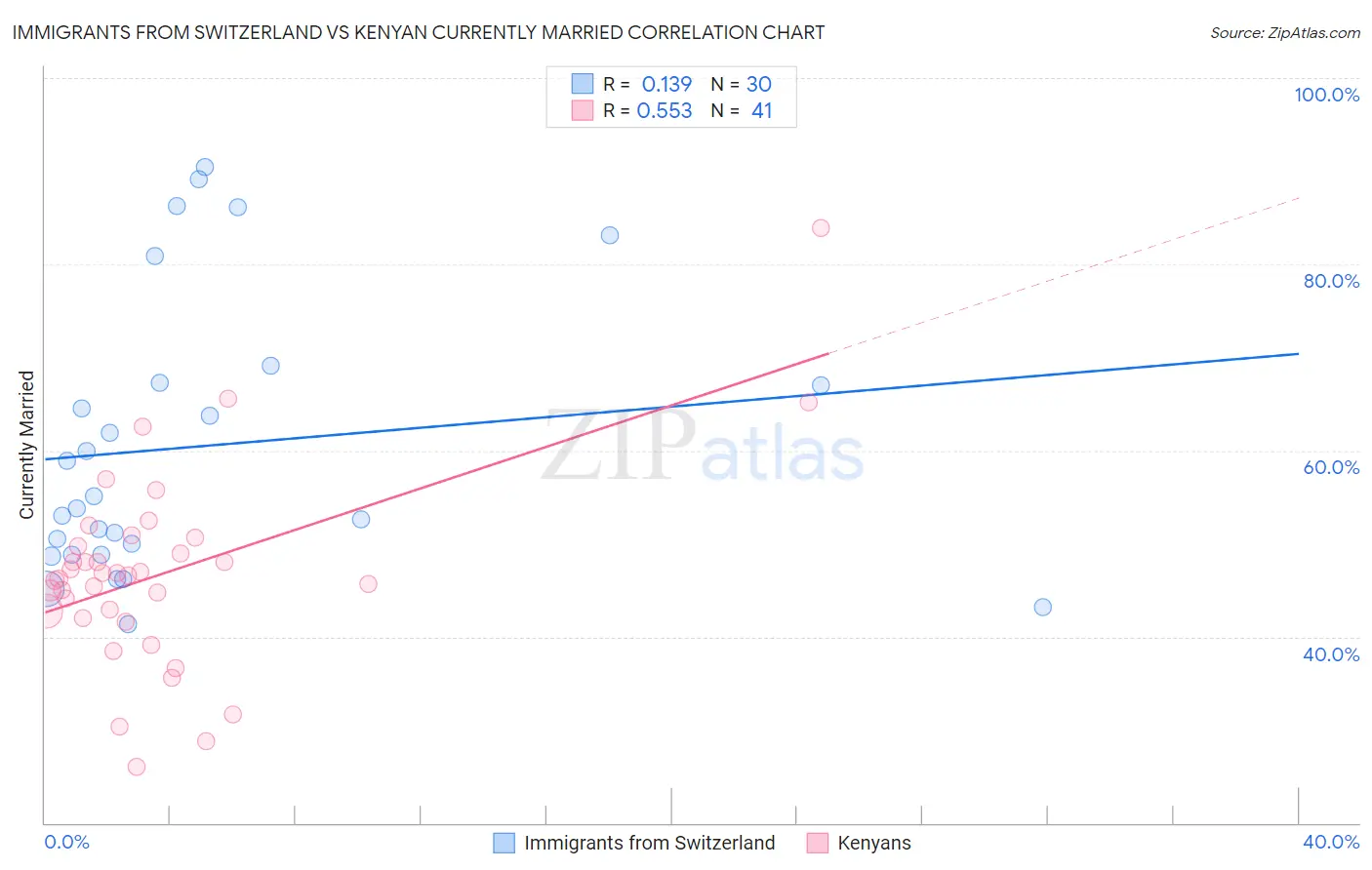 Immigrants from Switzerland vs Kenyan Currently Married