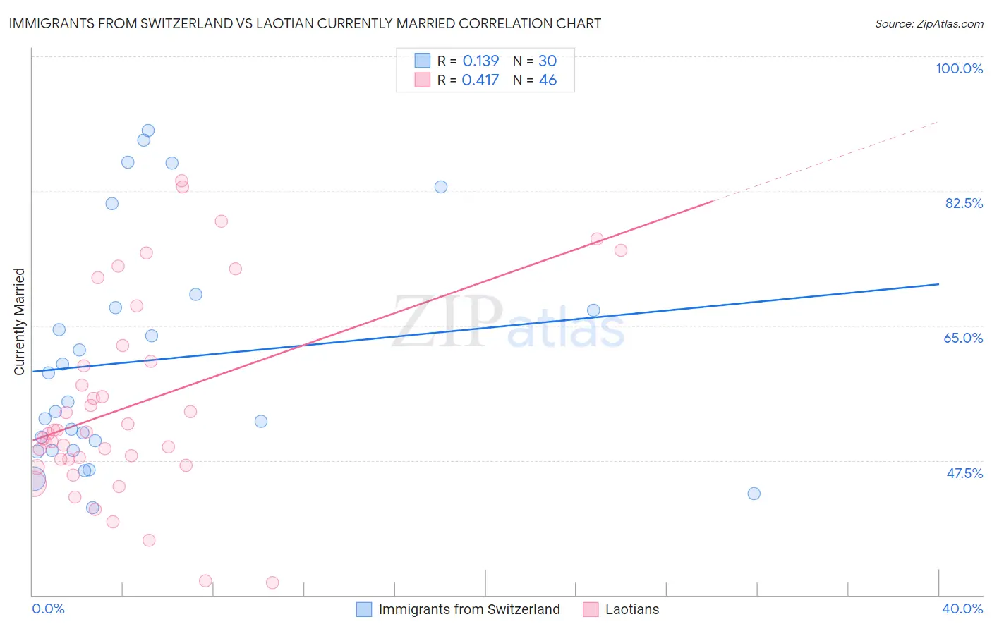 Immigrants from Switzerland vs Laotian Currently Married