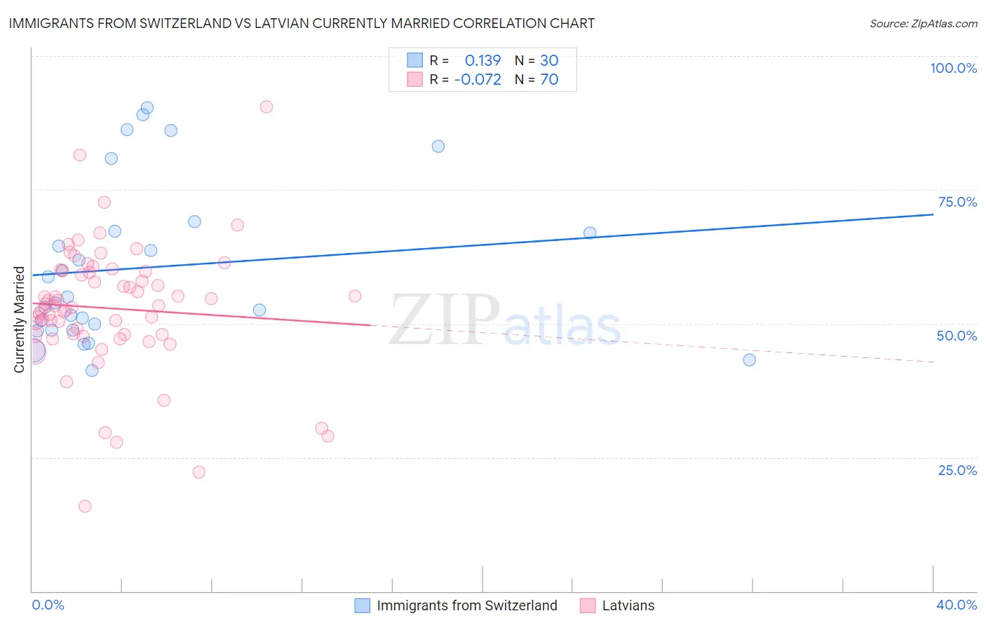 Immigrants from Switzerland vs Latvian Currently Married