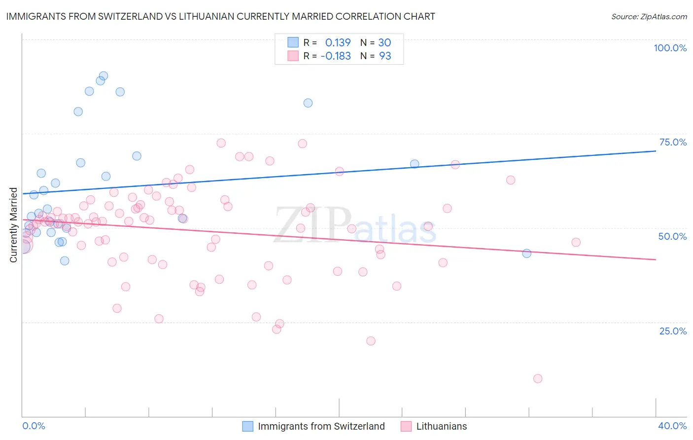 Immigrants from Switzerland vs Lithuanian Currently Married