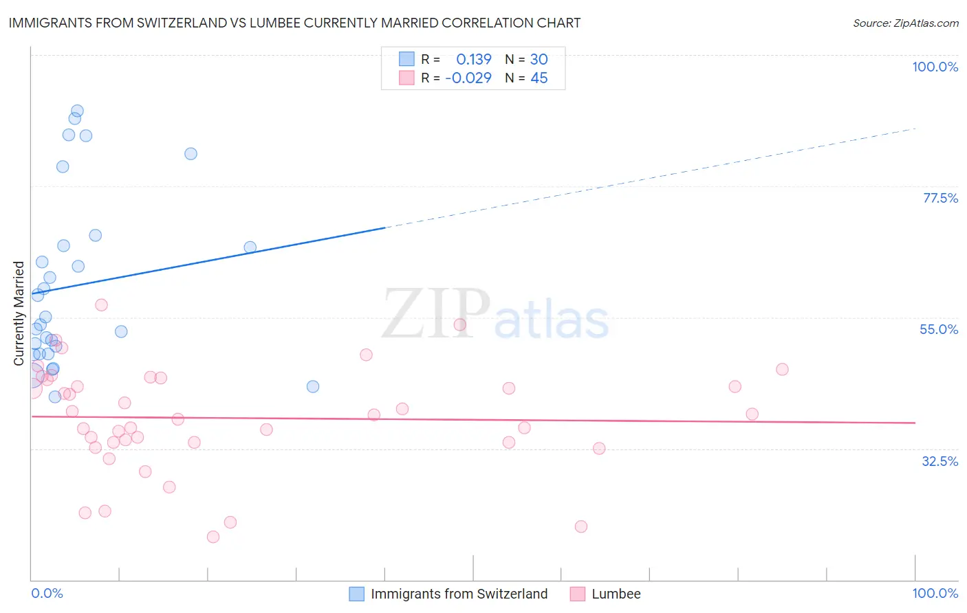 Immigrants from Switzerland vs Lumbee Currently Married