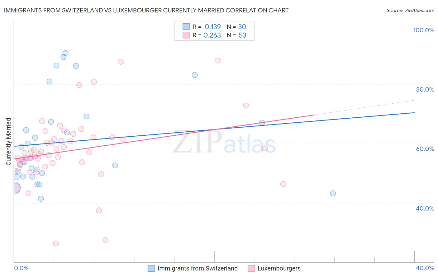 Immigrants from Switzerland vs Luxembourger Currently Married