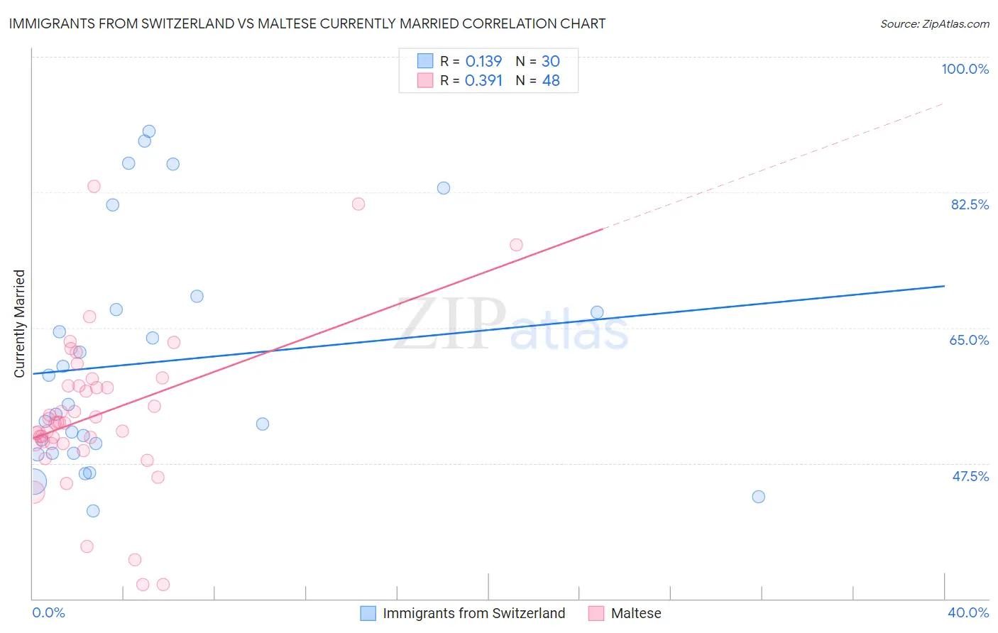 Immigrants from Switzerland vs Maltese Currently Married