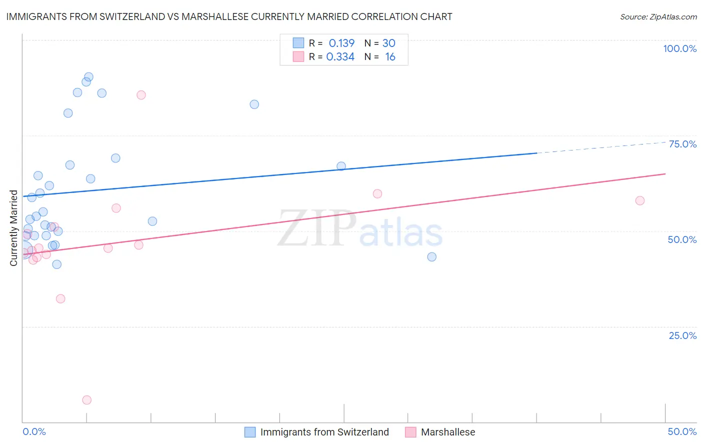 Immigrants from Switzerland vs Marshallese Currently Married