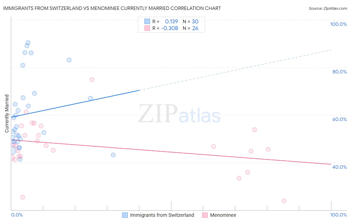 Immigrants from Switzerland vs Menominee Currently Married
