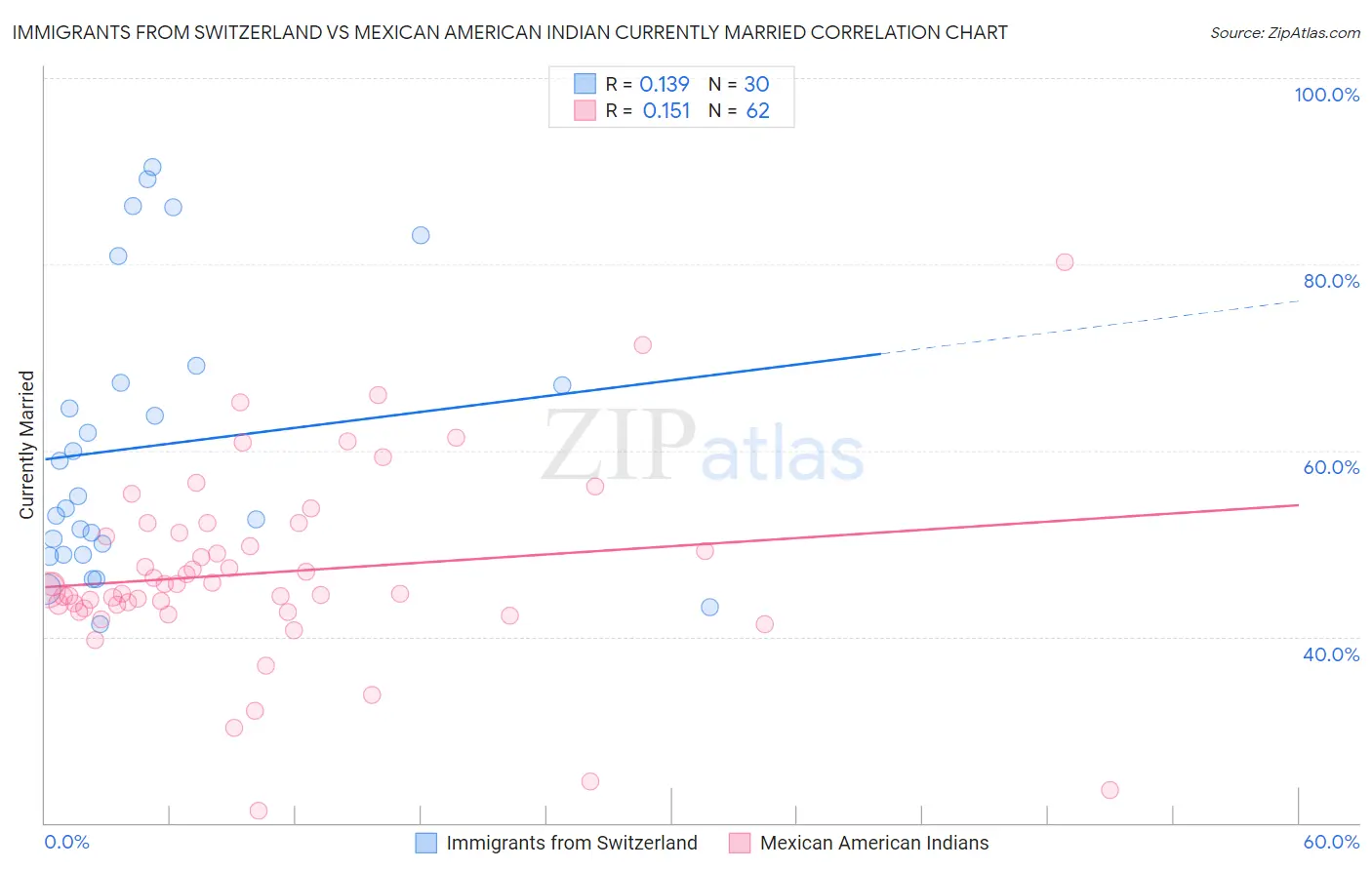 Immigrants from Switzerland vs Mexican American Indian Currently Married