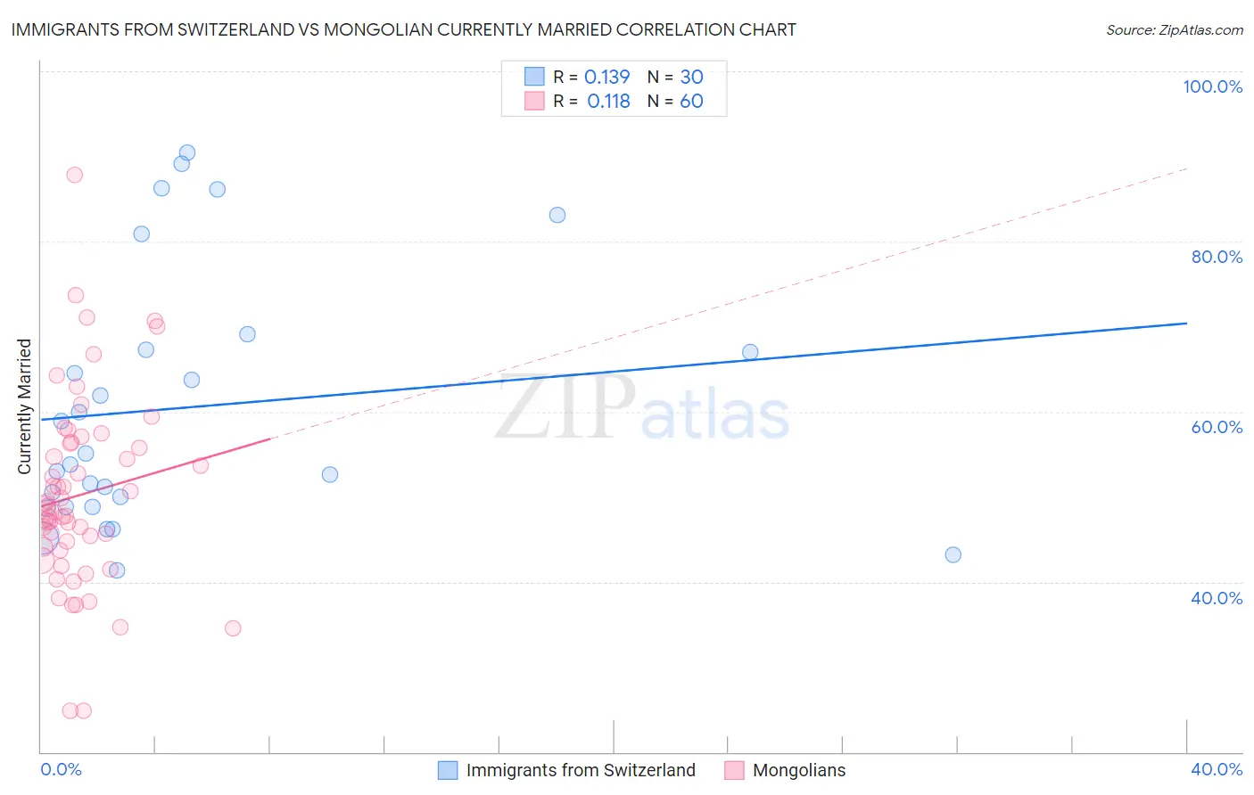 Immigrants from Switzerland vs Mongolian Currently Married