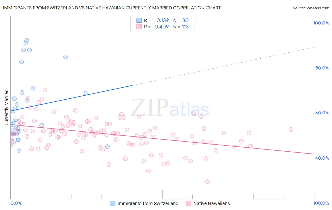 Immigrants from Switzerland vs Native Hawaiian Currently Married