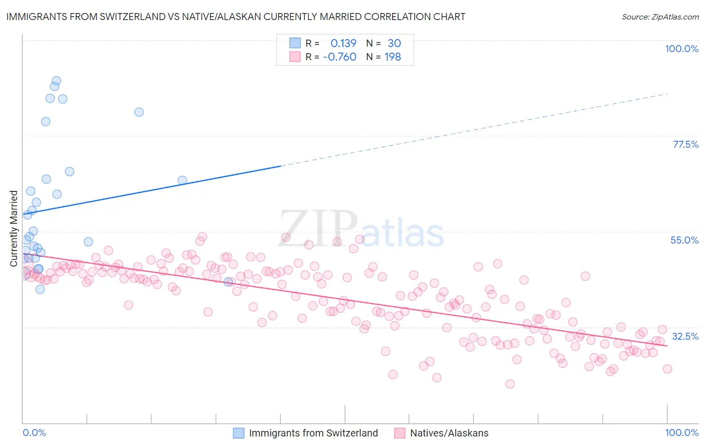 Immigrants from Switzerland vs Native/Alaskan Currently Married
