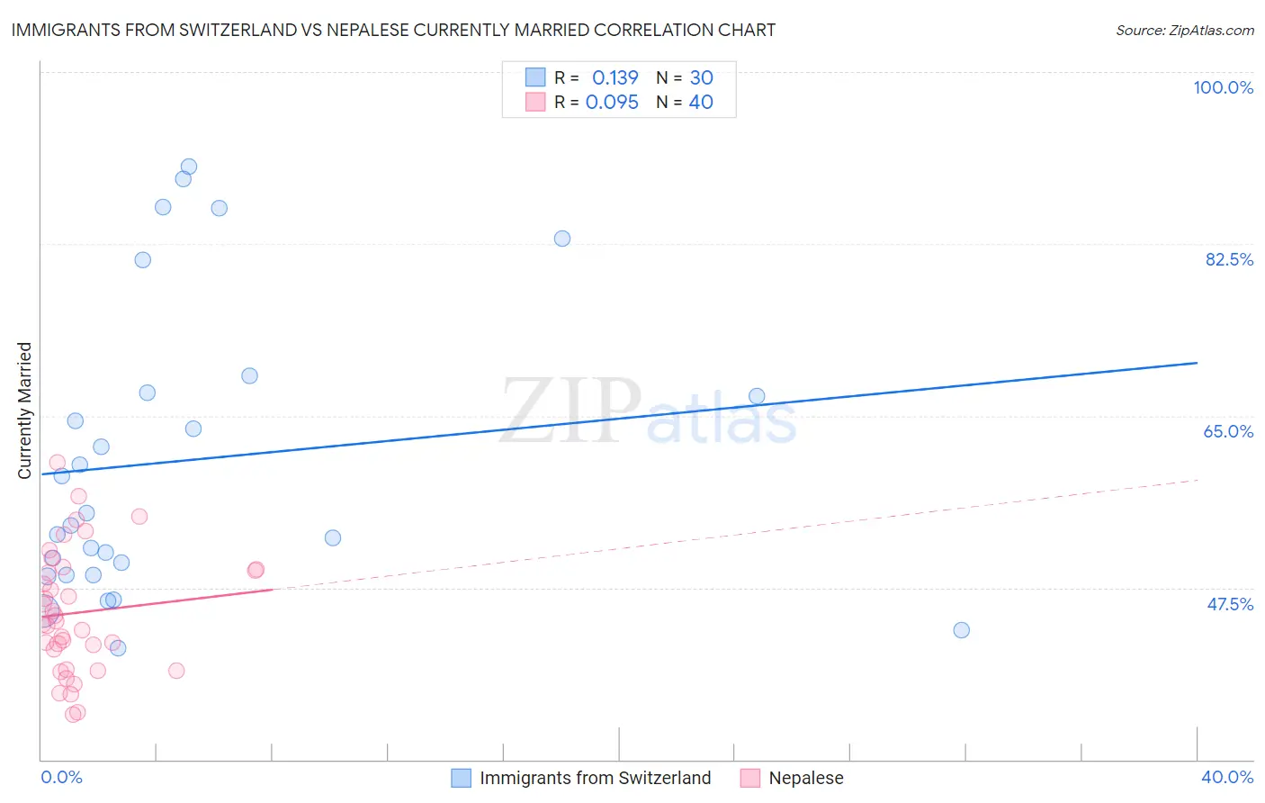 Immigrants from Switzerland vs Nepalese Currently Married