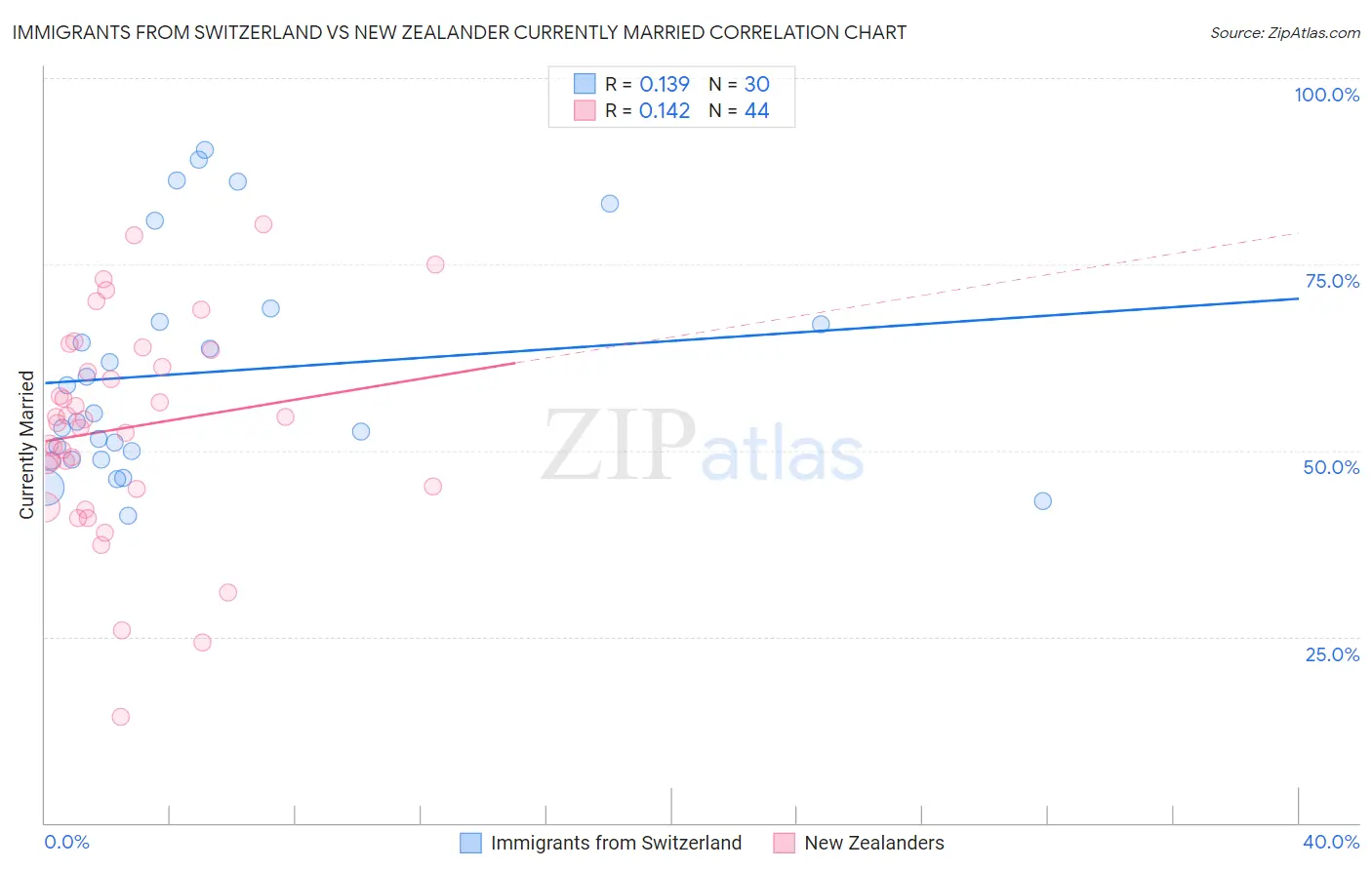 Immigrants from Switzerland vs New Zealander Currently Married