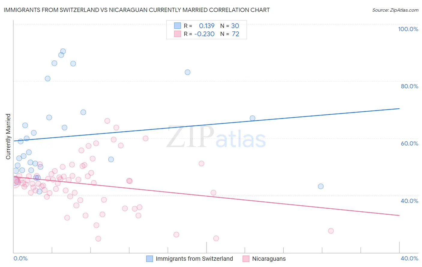 Immigrants from Switzerland vs Nicaraguan Currently Married