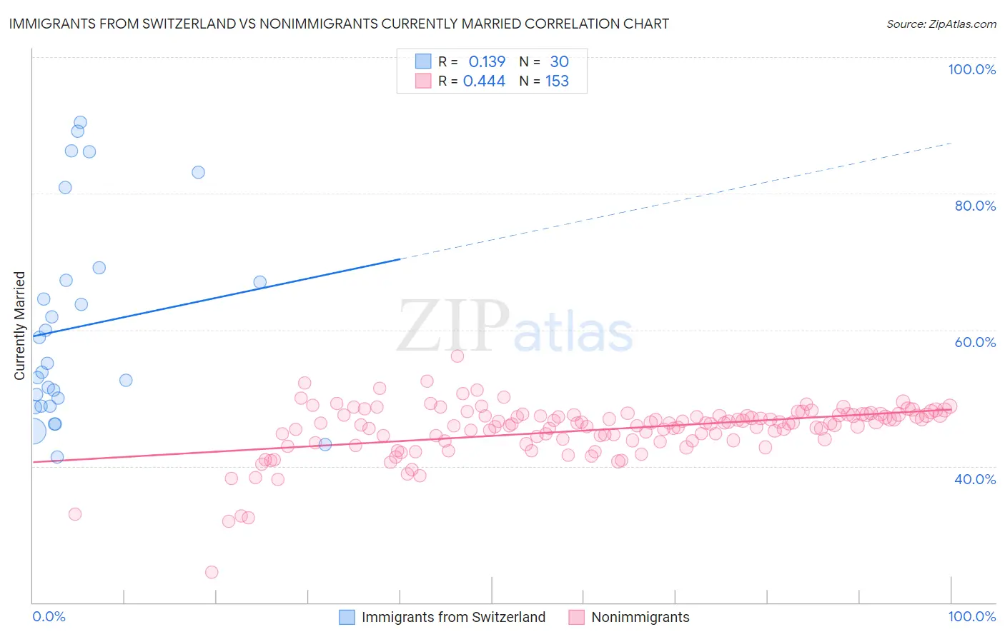 Immigrants from Switzerland vs Nonimmigrants Currently Married