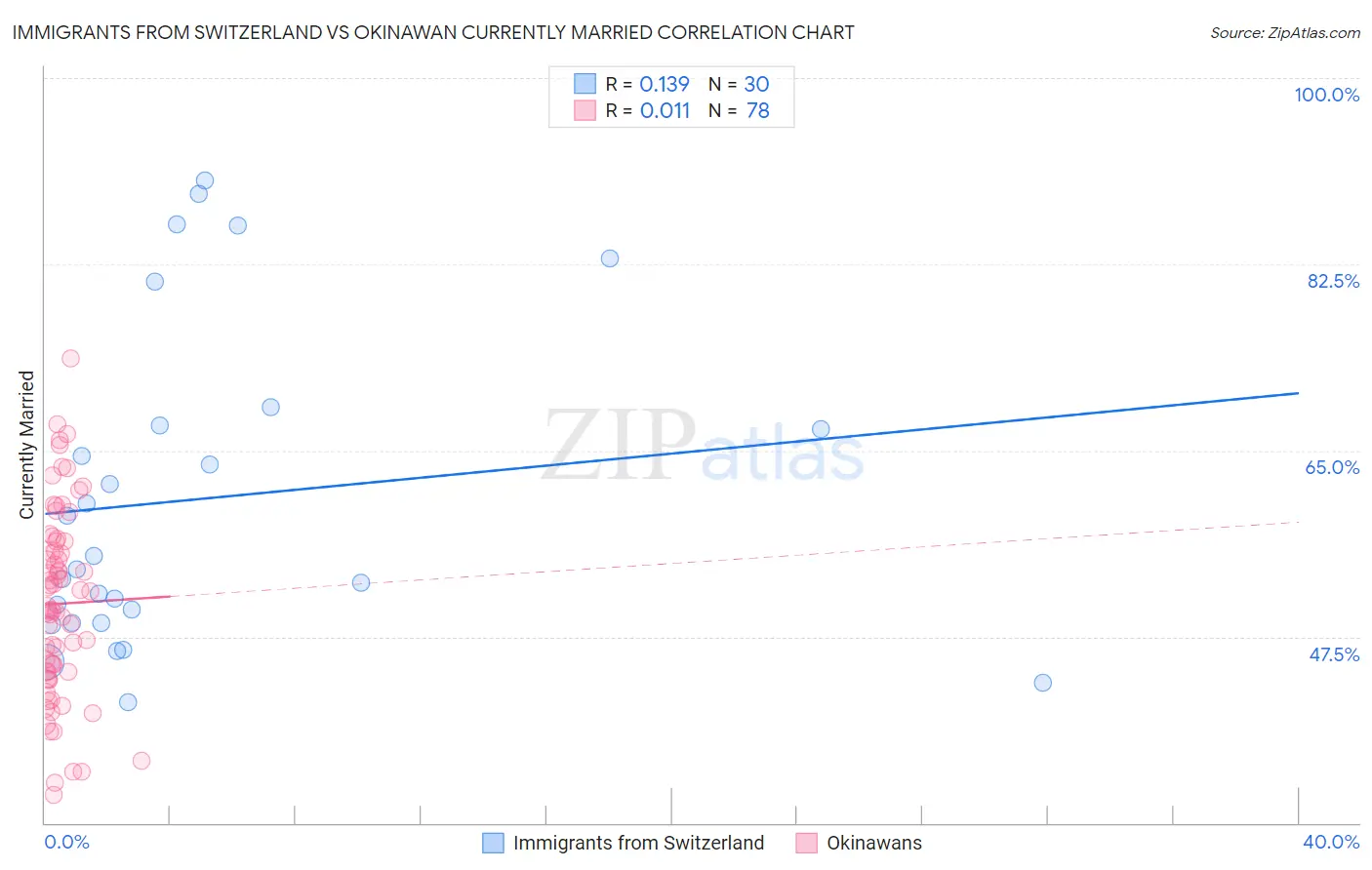 Immigrants from Switzerland vs Okinawan Currently Married