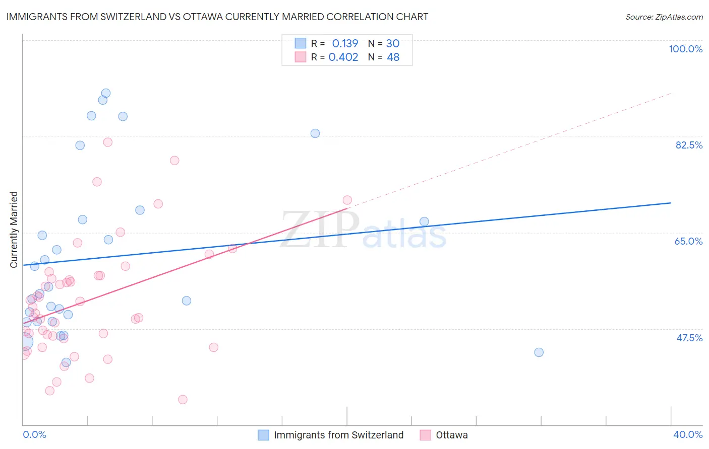 Immigrants from Switzerland vs Ottawa Currently Married
