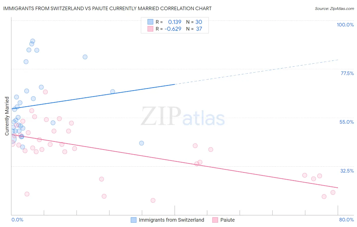 Immigrants from Switzerland vs Paiute Currently Married