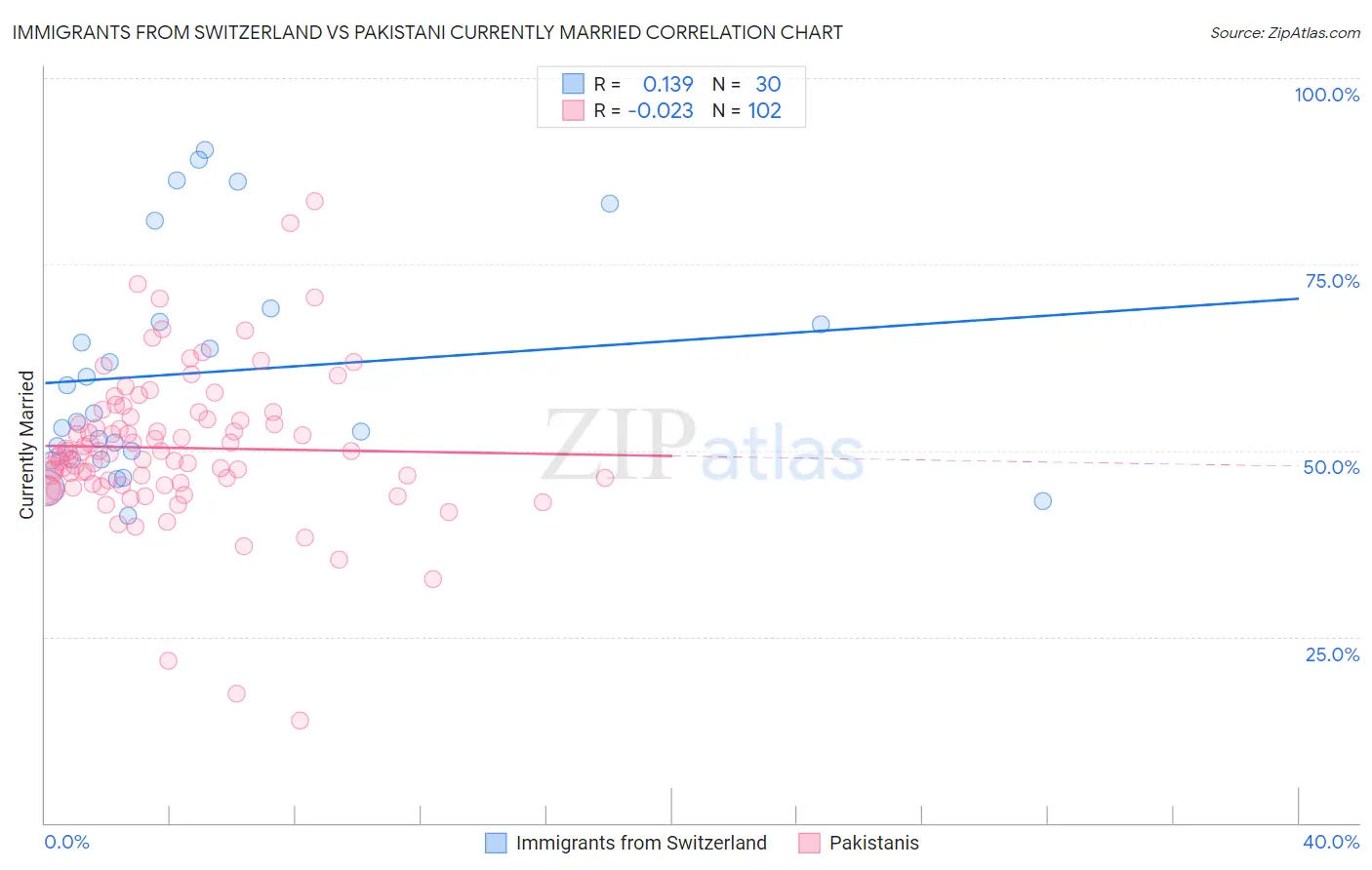 Immigrants from Switzerland vs Pakistani Currently Married