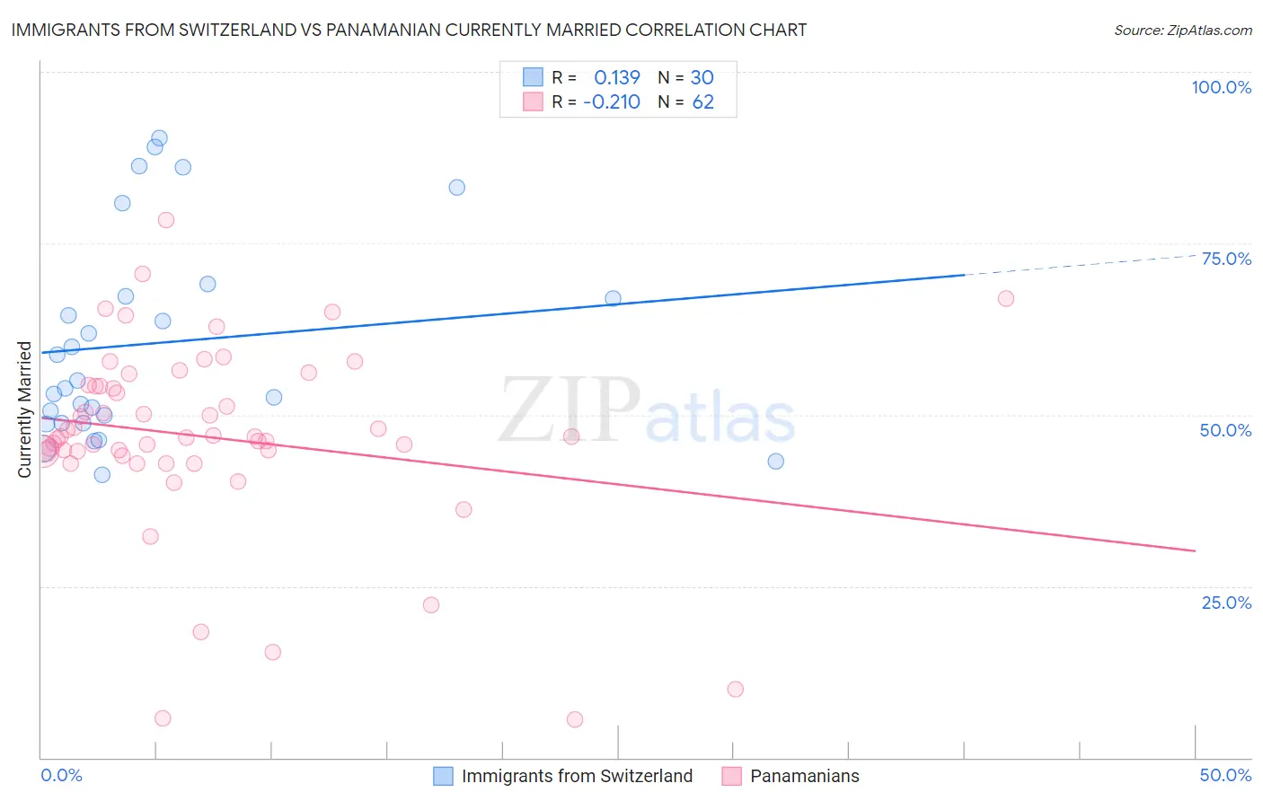 Immigrants from Switzerland vs Panamanian Currently Married