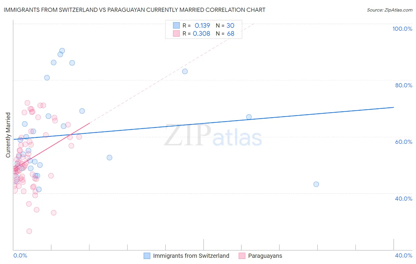 Immigrants from Switzerland vs Paraguayan Currently Married
