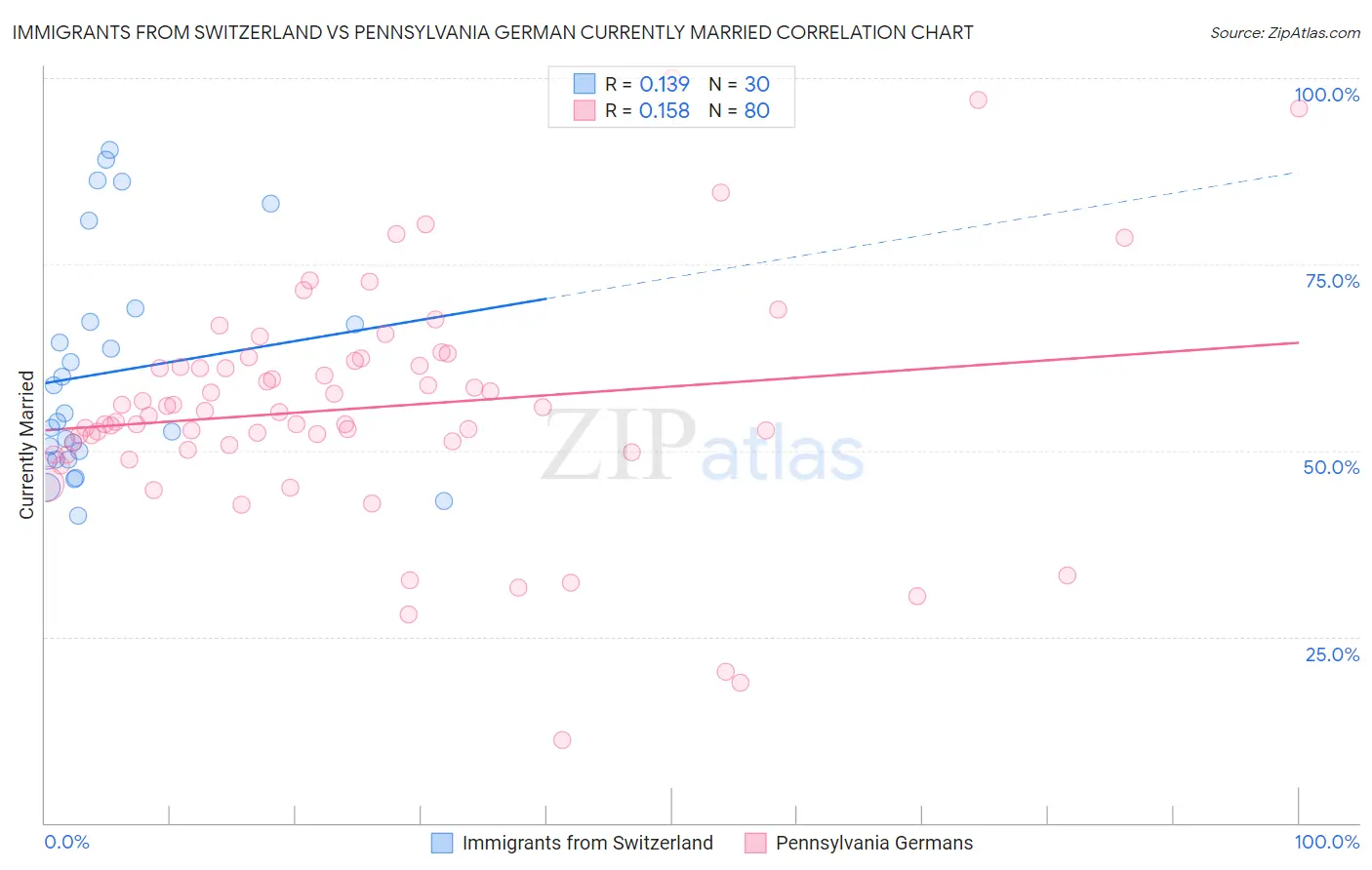 Immigrants from Switzerland vs Pennsylvania German Currently Married