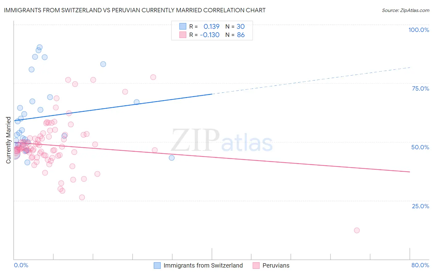 Immigrants from Switzerland vs Peruvian Currently Married