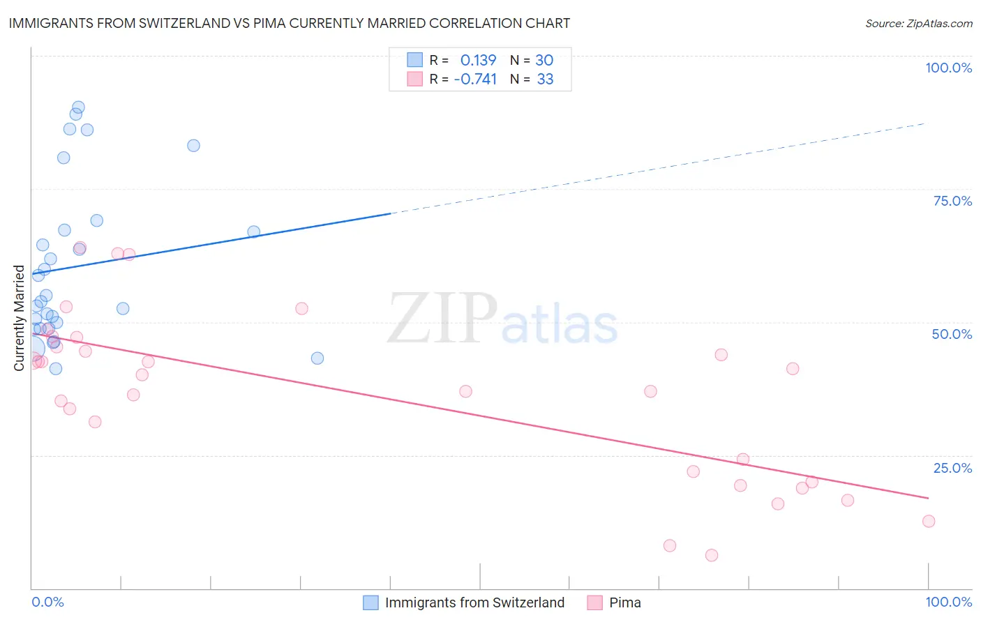 Immigrants from Switzerland vs Pima Currently Married