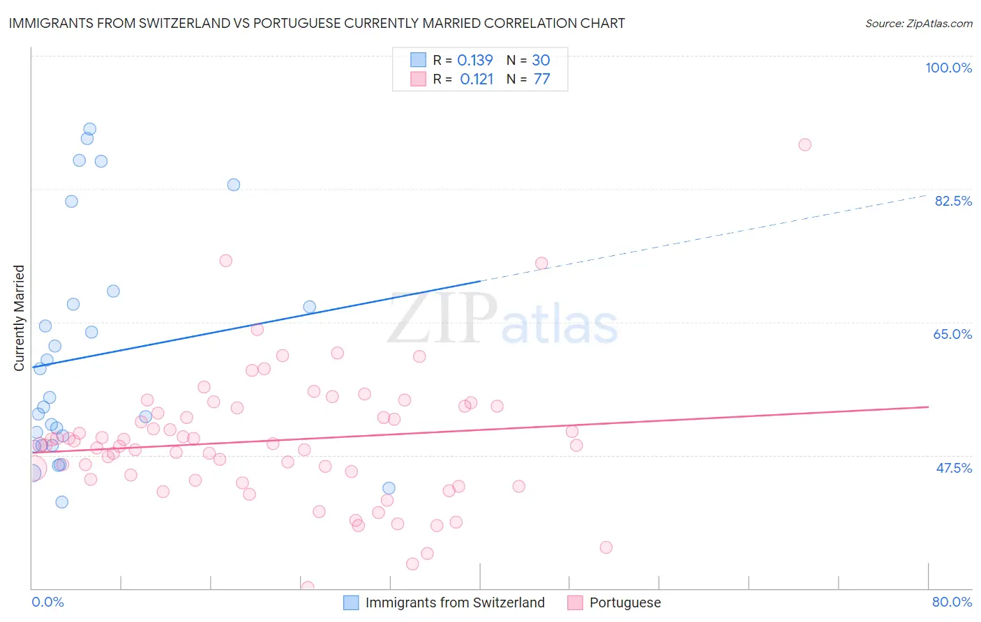Immigrants from Switzerland vs Portuguese Currently Married
