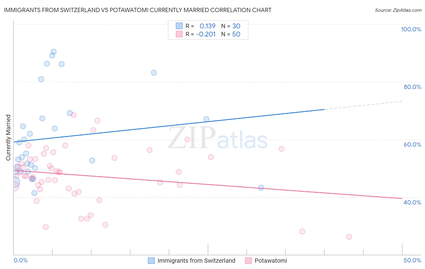 Immigrants from Switzerland vs Potawatomi Currently Married